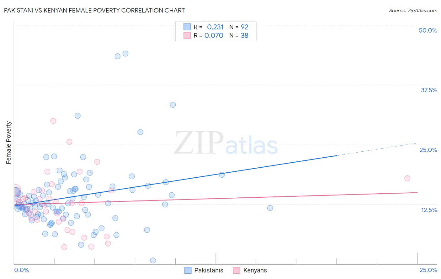 Pakistani vs Kenyan Female Poverty