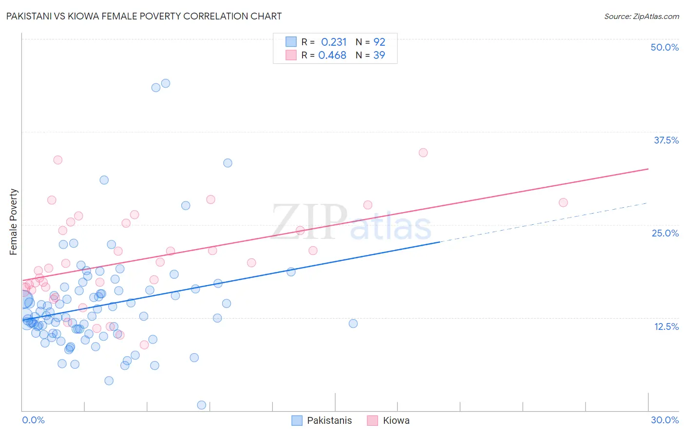 Pakistani vs Kiowa Female Poverty