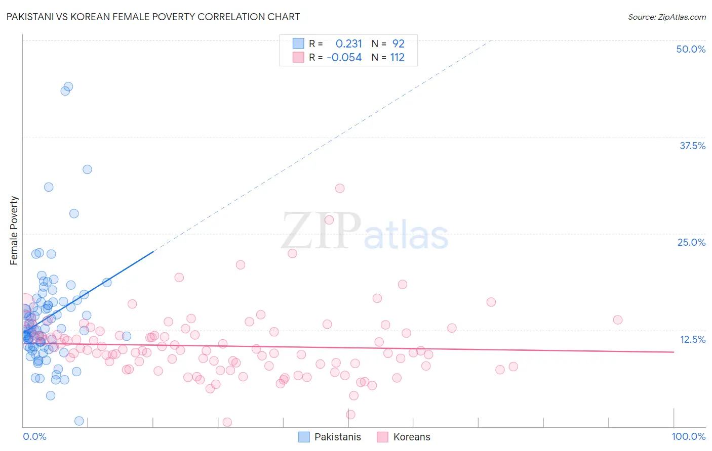 Pakistani vs Korean Female Poverty