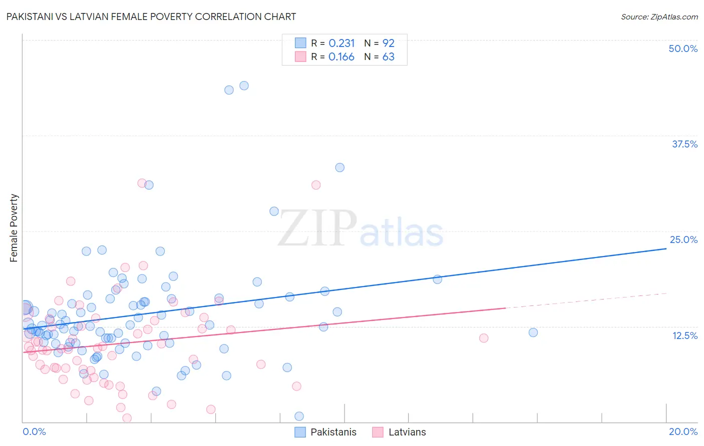 Pakistani vs Latvian Female Poverty