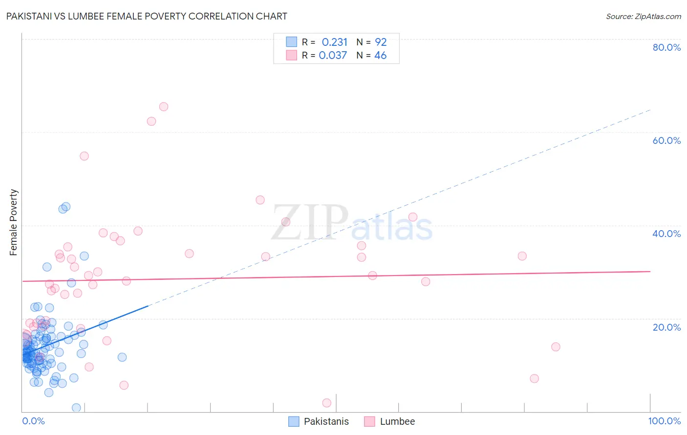 Pakistani vs Lumbee Female Poverty