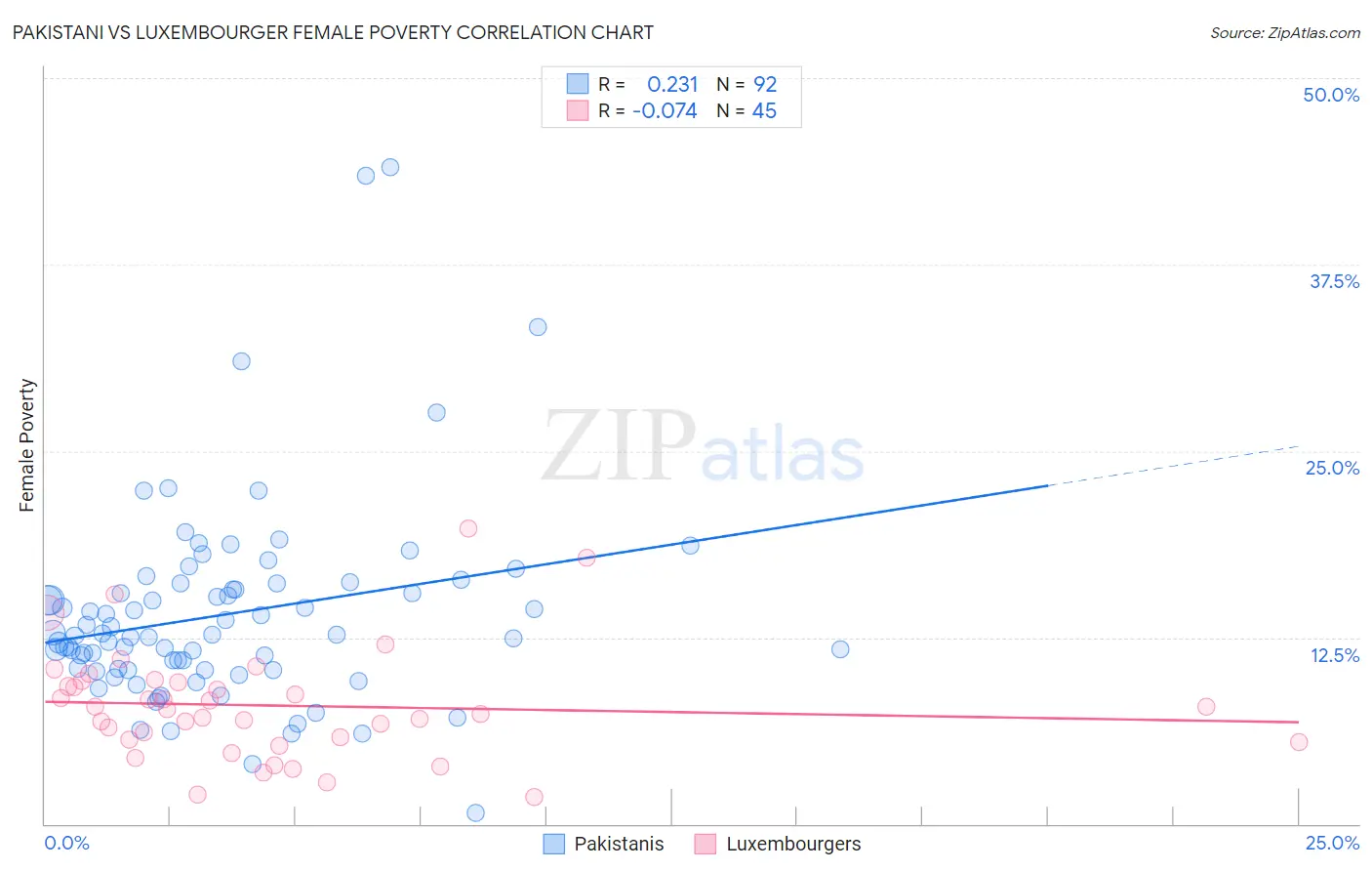 Pakistani vs Luxembourger Female Poverty