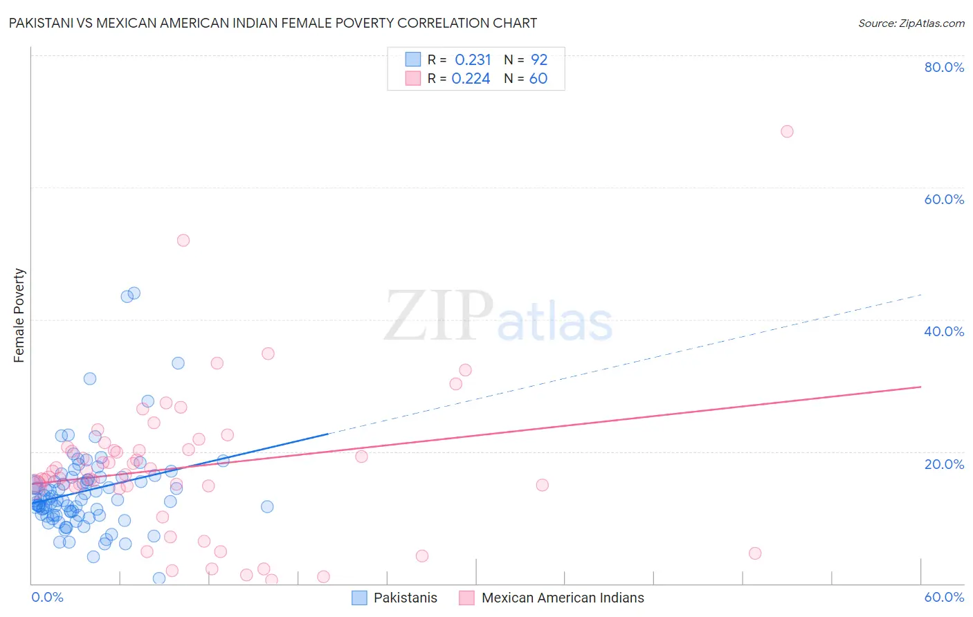 Pakistani vs Mexican American Indian Female Poverty