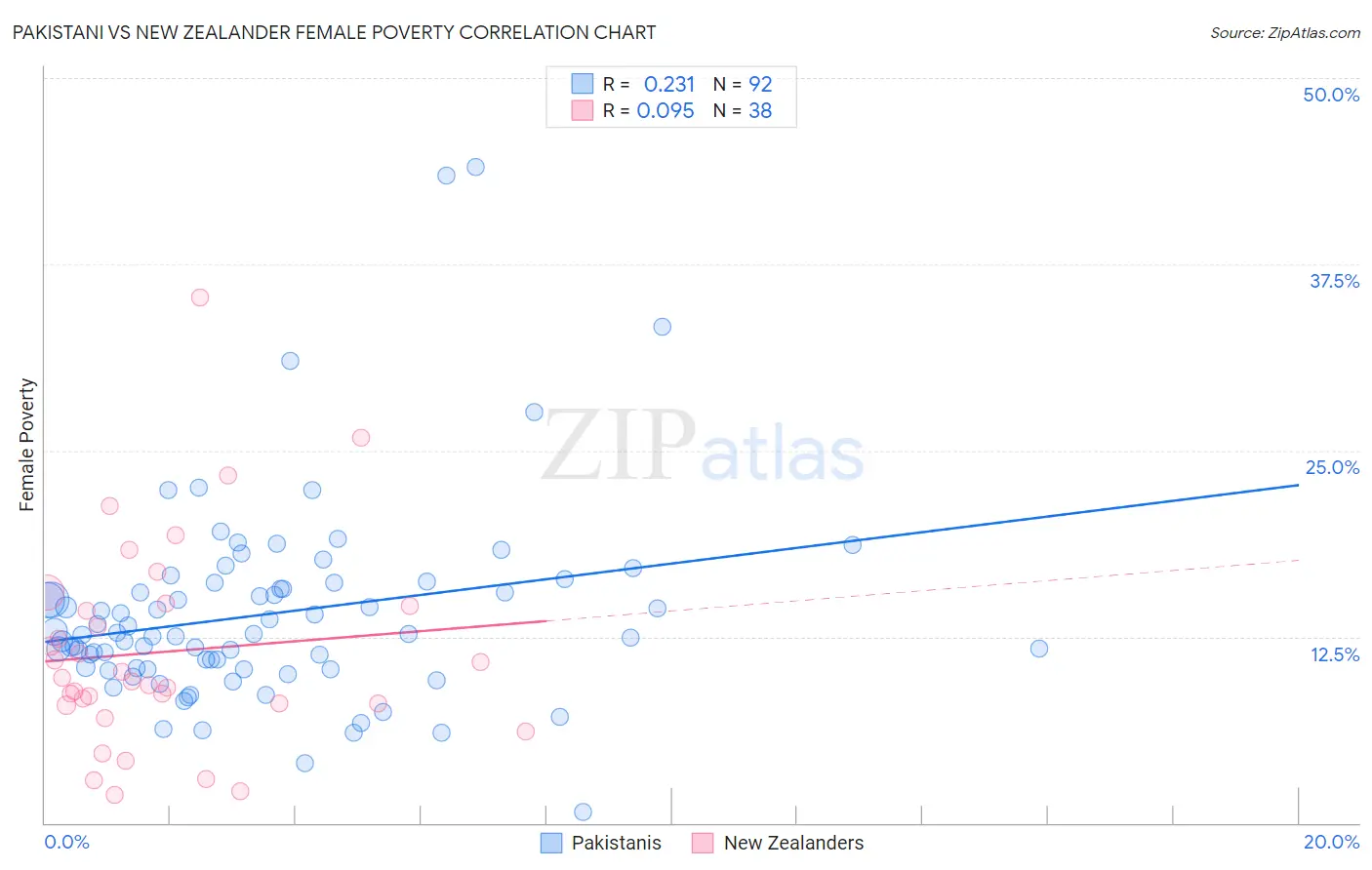 Pakistani vs New Zealander Female Poverty