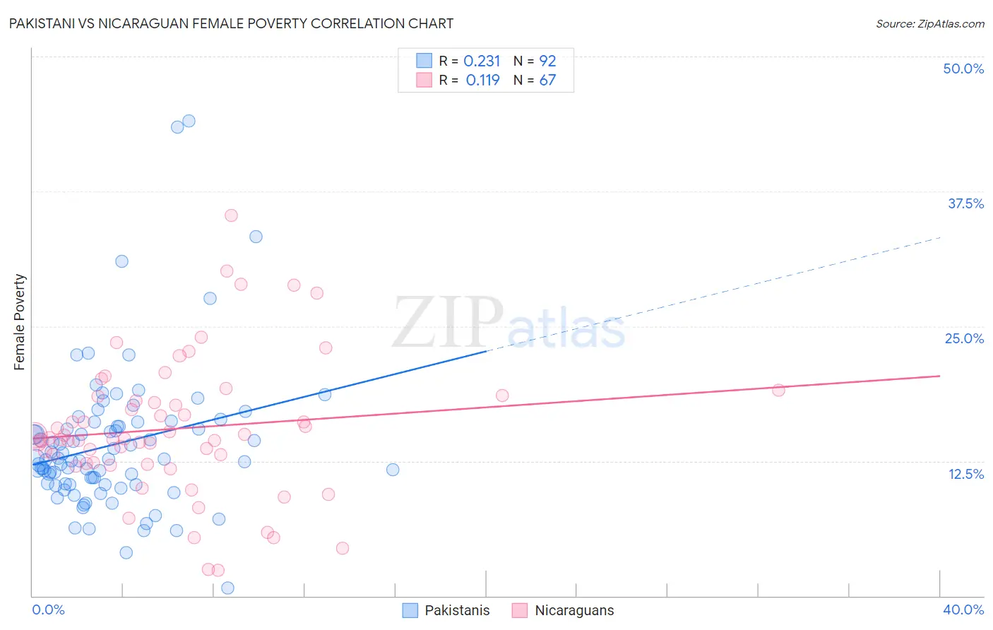 Pakistani vs Nicaraguan Female Poverty