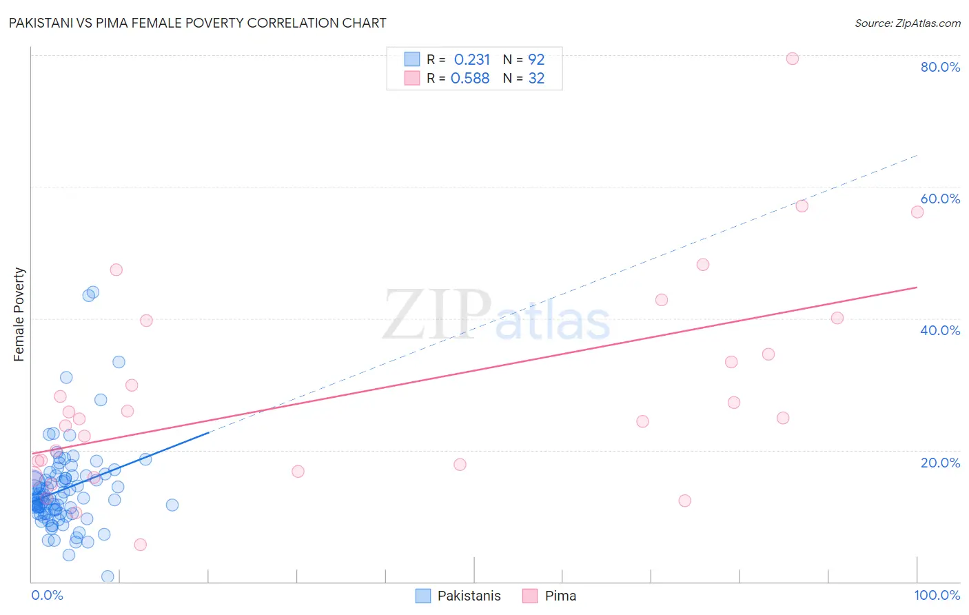 Pakistani vs Pima Female Poverty