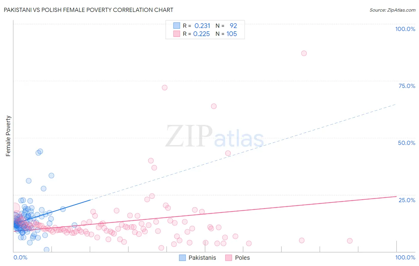 Pakistani vs Polish Female Poverty