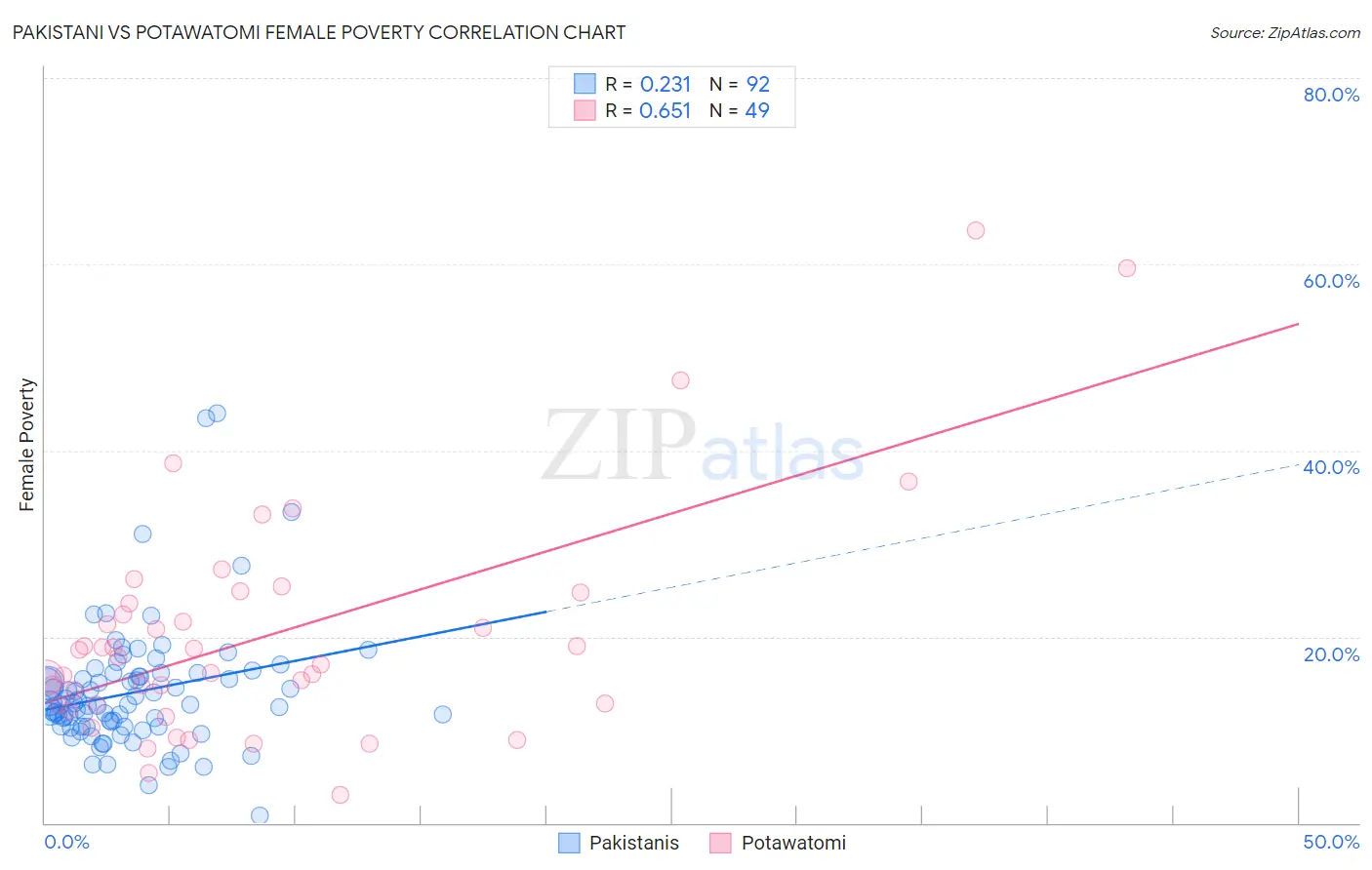 Pakistani vs Potawatomi Female Poverty