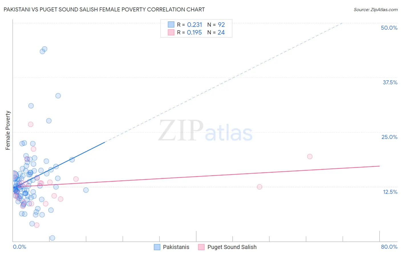 Pakistani vs Puget Sound Salish Female Poverty