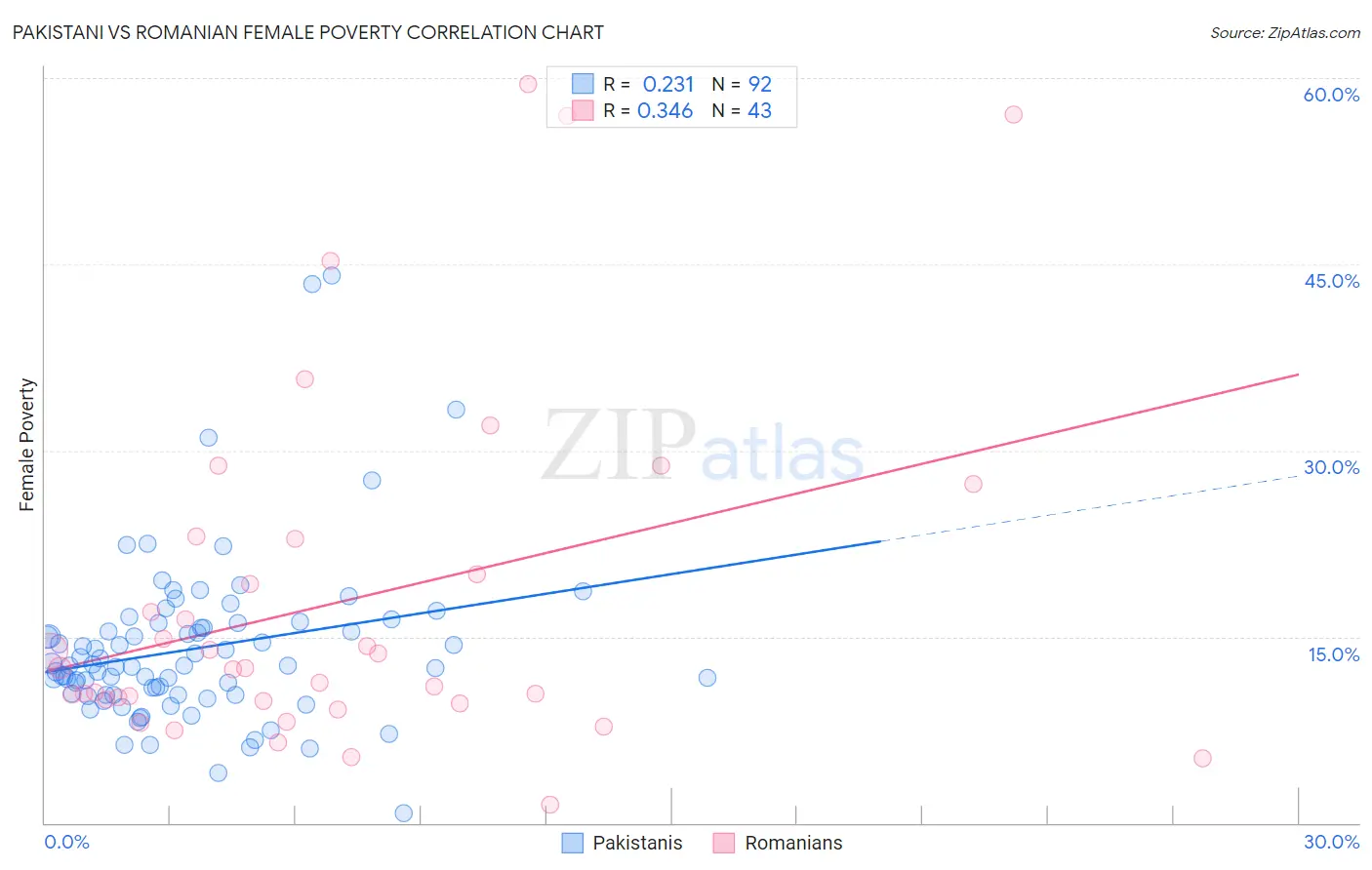 Pakistani vs Romanian Female Poverty