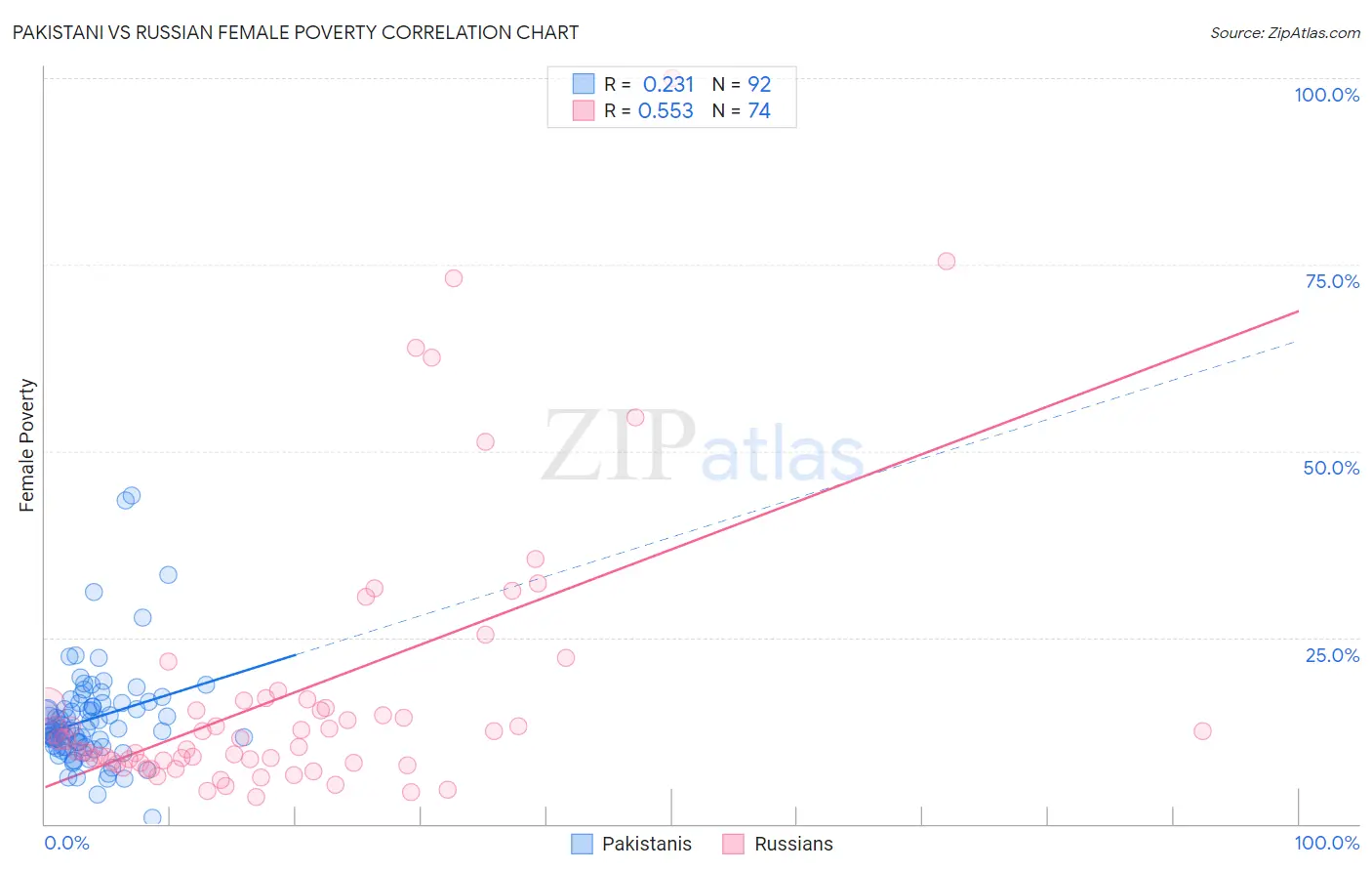 Pakistani vs Russian Female Poverty