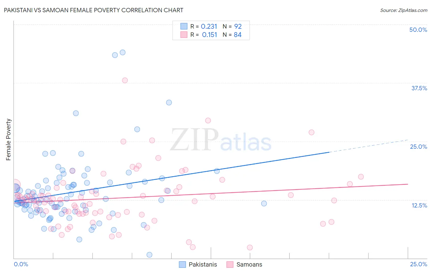 Pakistani vs Samoan Female Poverty