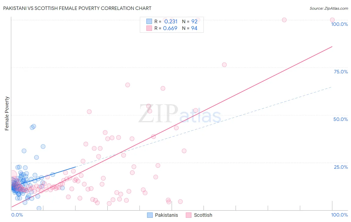 Pakistani vs Scottish Female Poverty