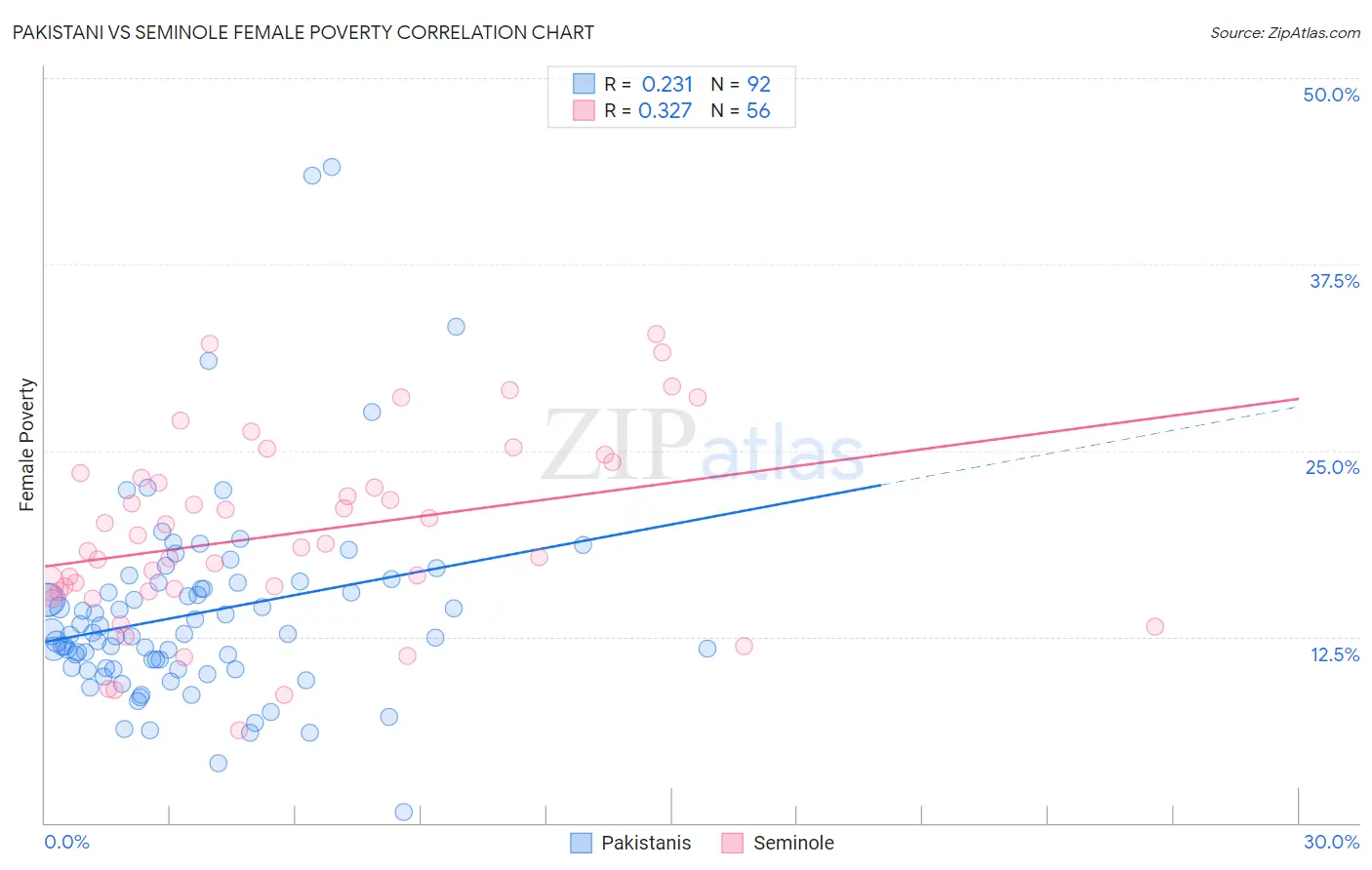 Pakistani vs Seminole Female Poverty