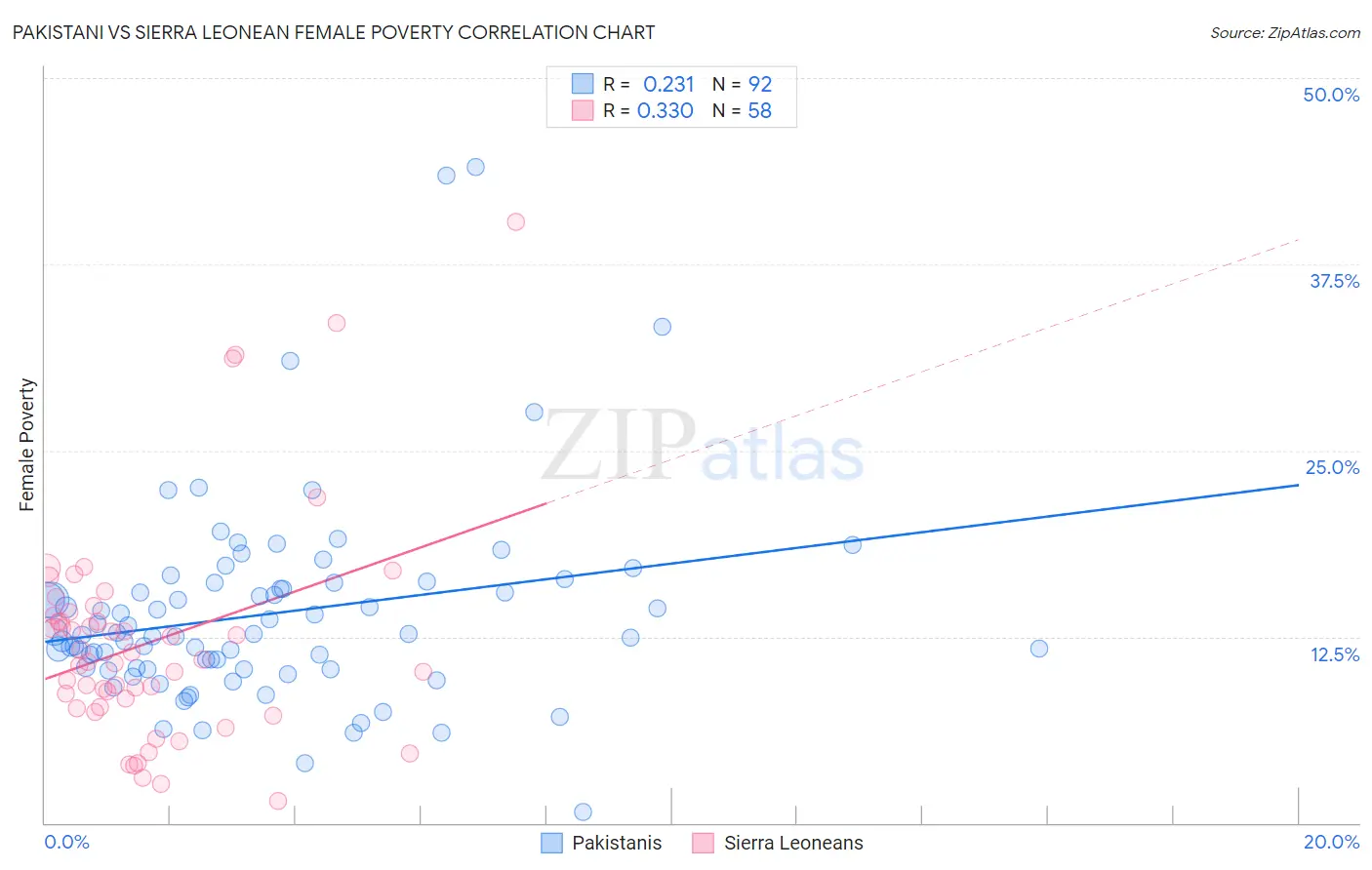 Pakistani vs Sierra Leonean Female Poverty