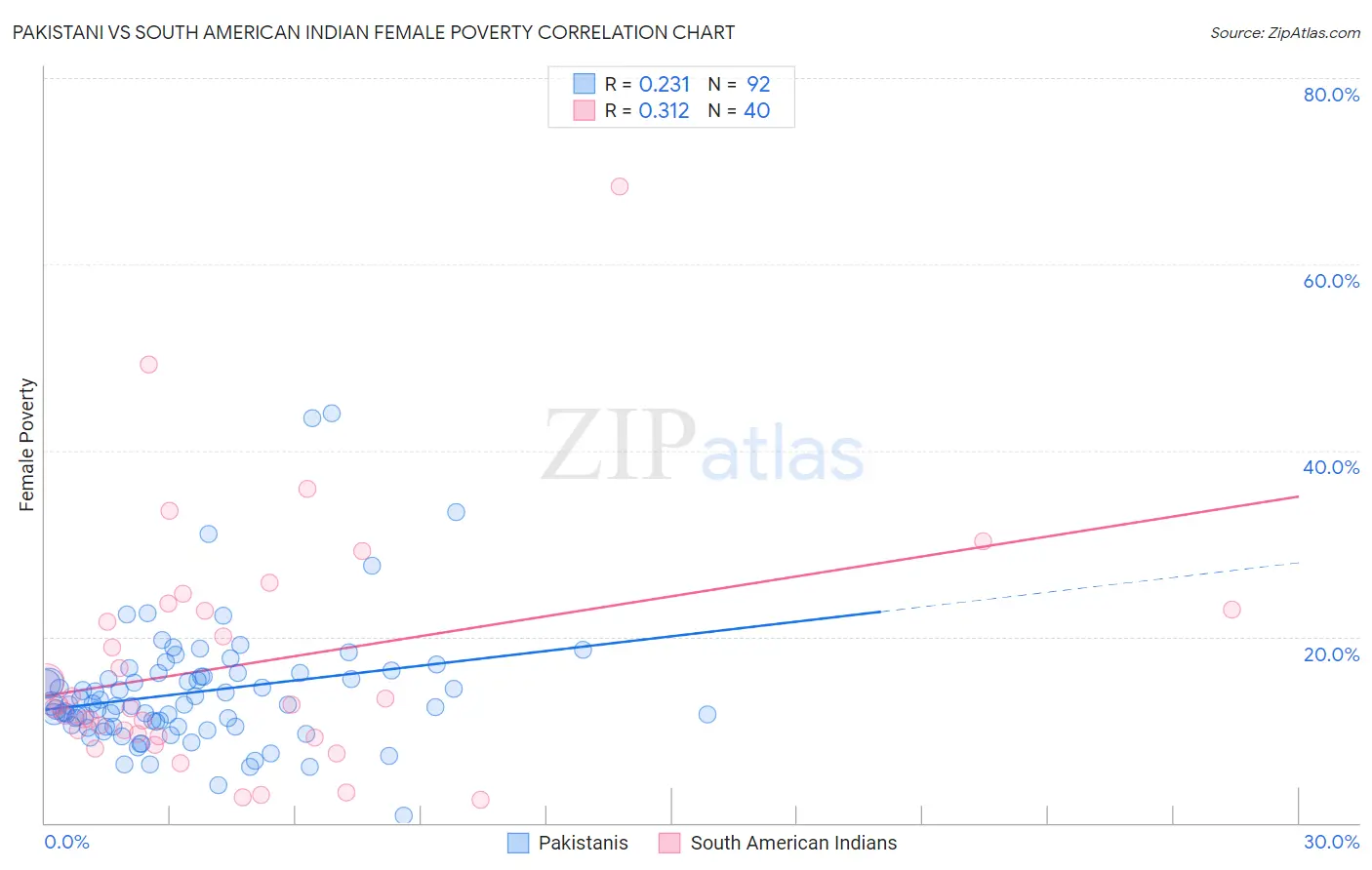 Pakistani vs South American Indian Female Poverty