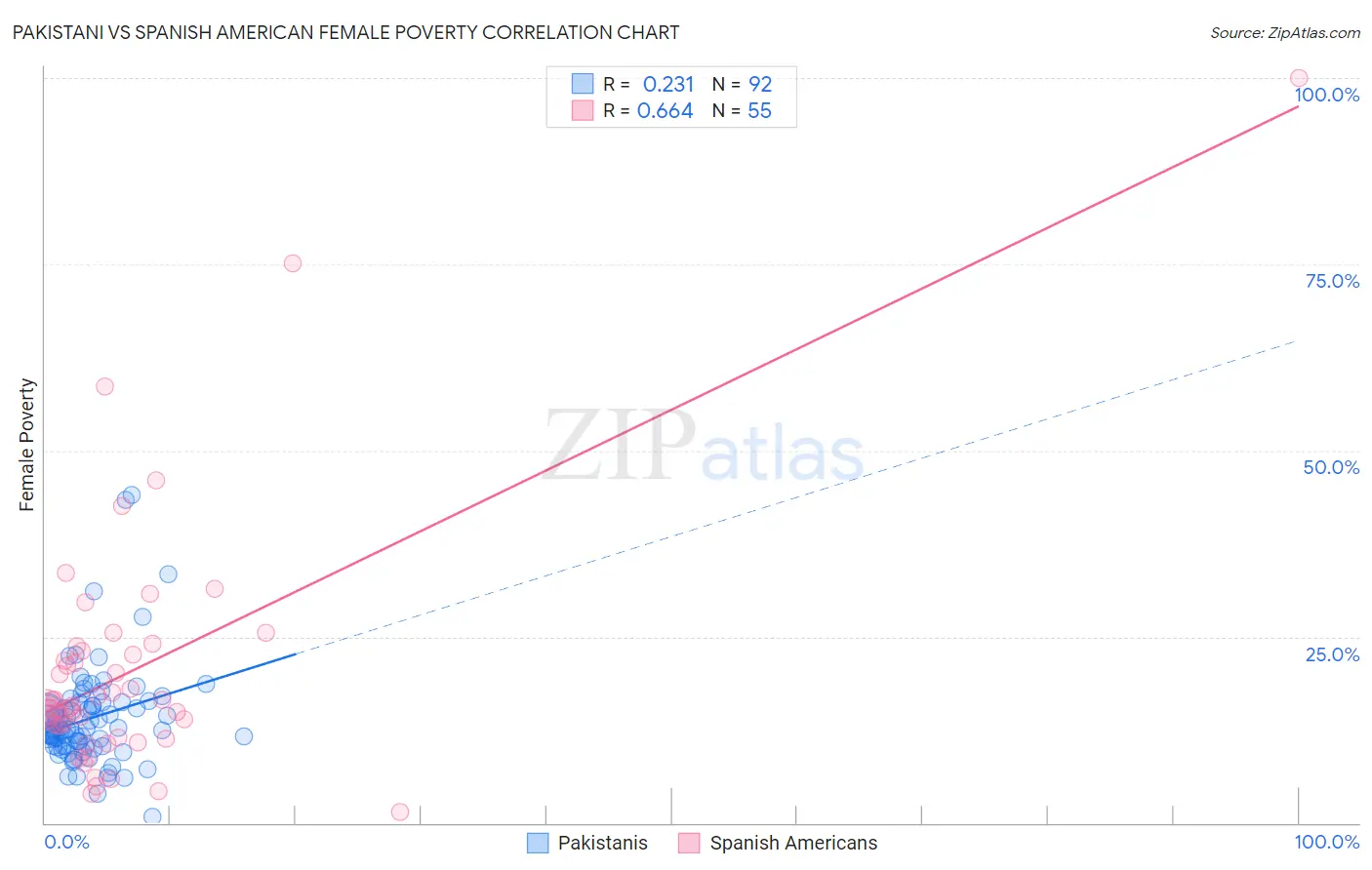 Pakistani vs Spanish American Female Poverty