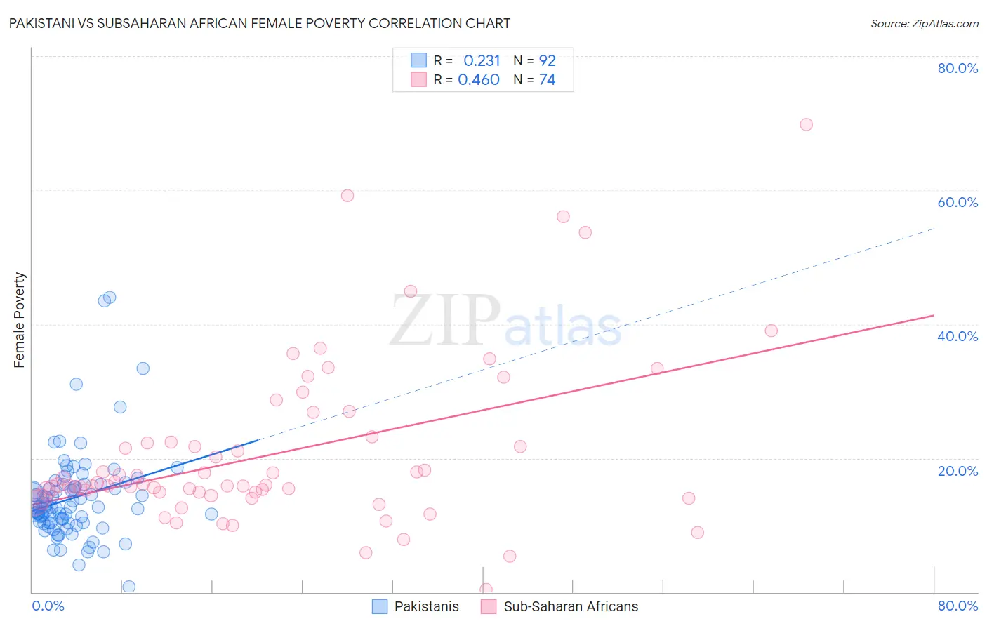 Pakistani vs Subsaharan African Female Poverty