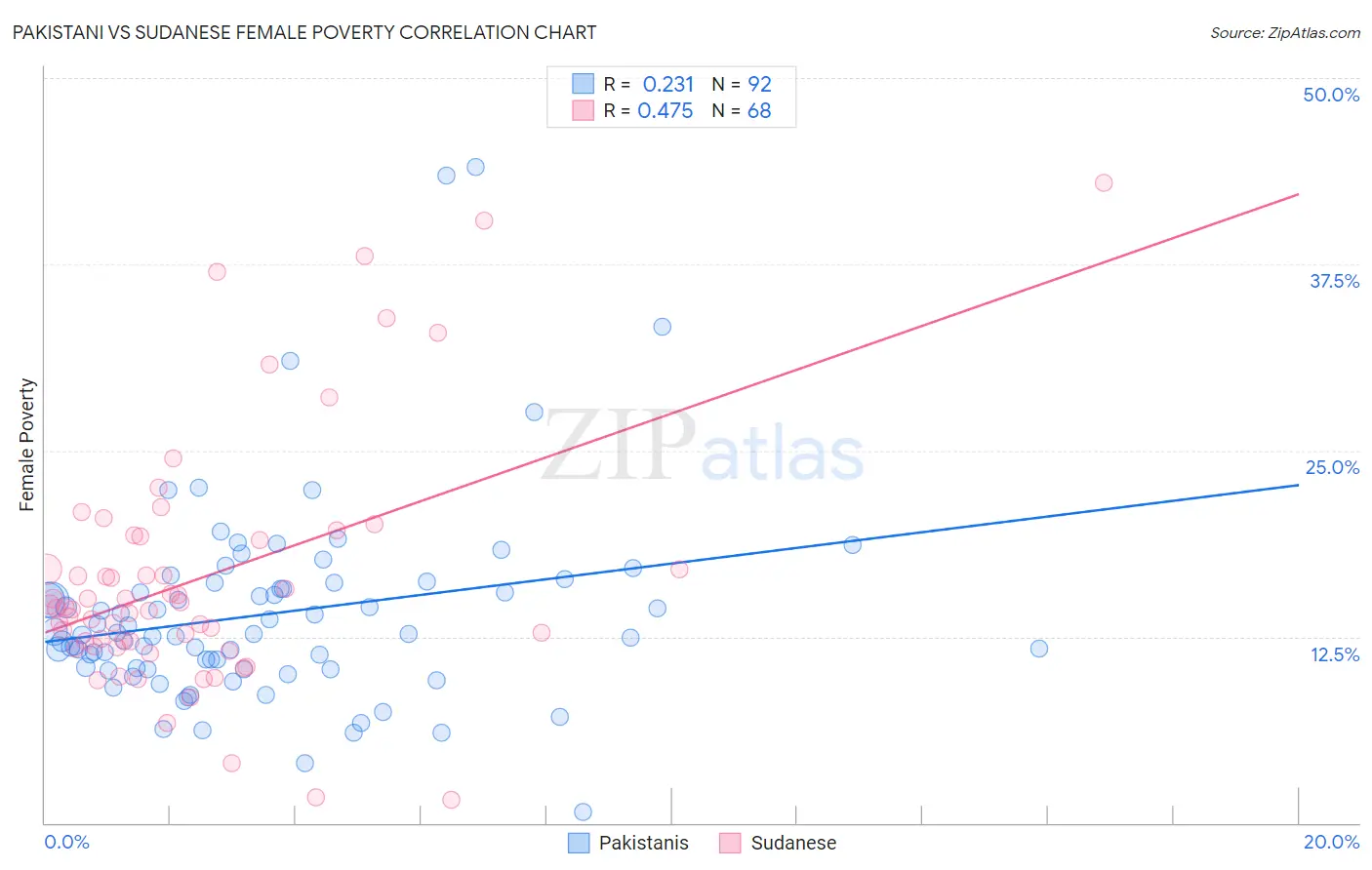 Pakistani vs Sudanese Female Poverty