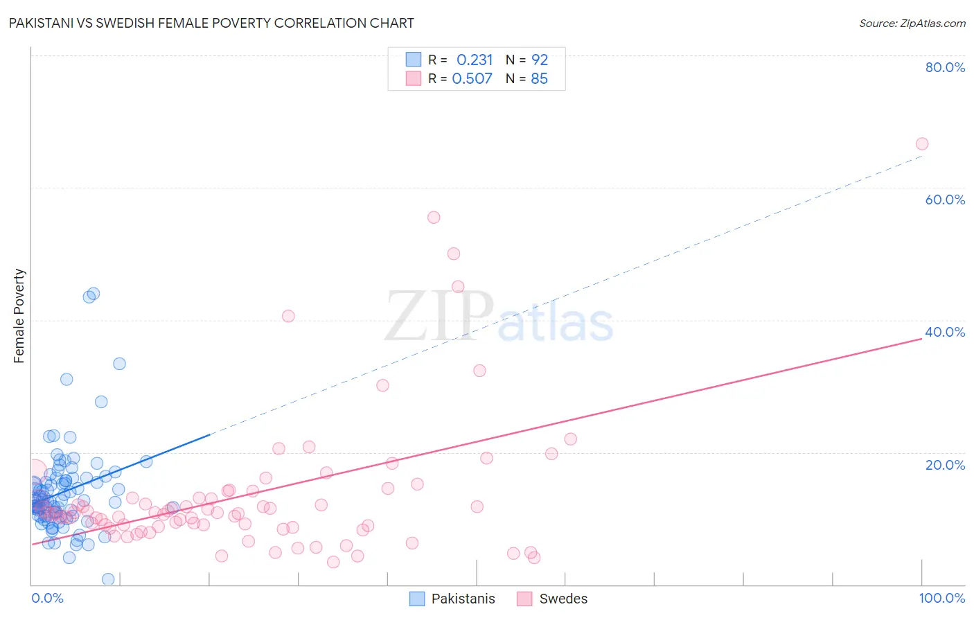 Pakistani vs Swedish Female Poverty