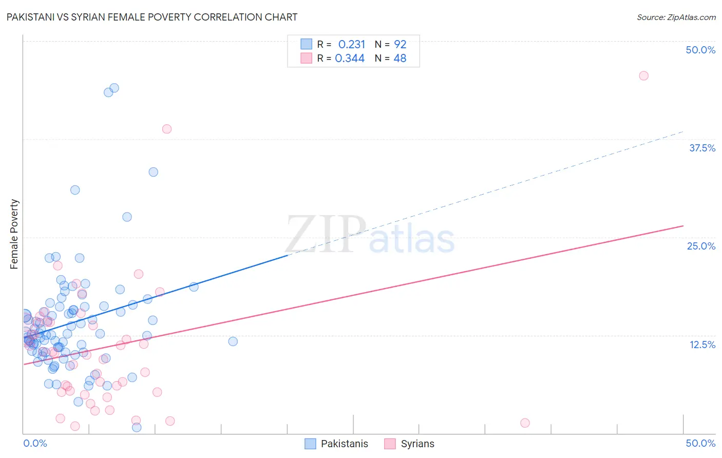 Pakistani vs Syrian Female Poverty