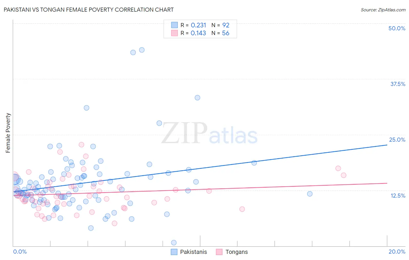 Pakistani vs Tongan Female Poverty