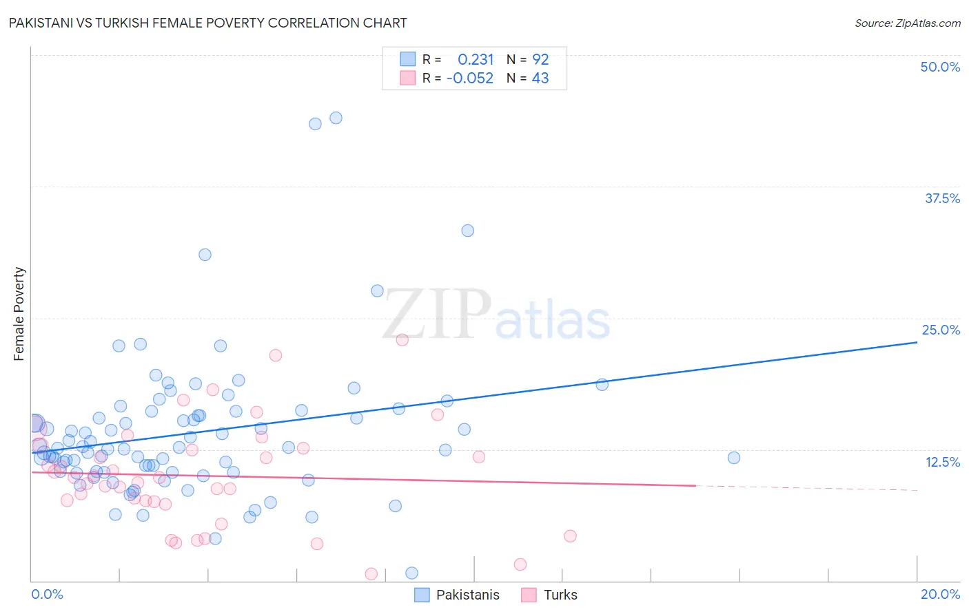 Pakistani vs Turkish Female Poverty