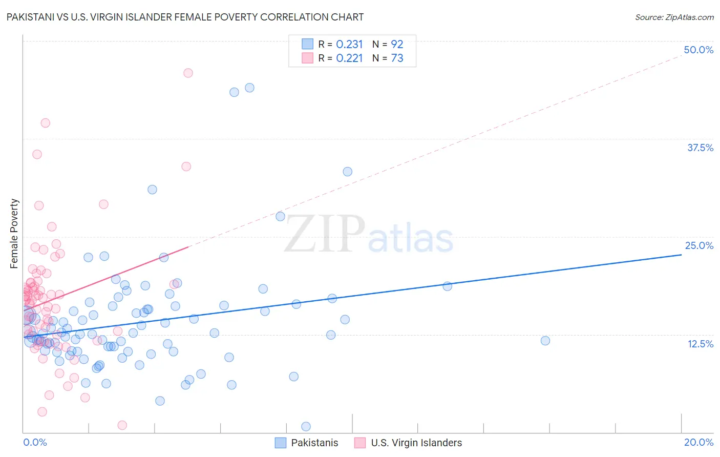 Pakistani vs U.S. Virgin Islander Female Poverty