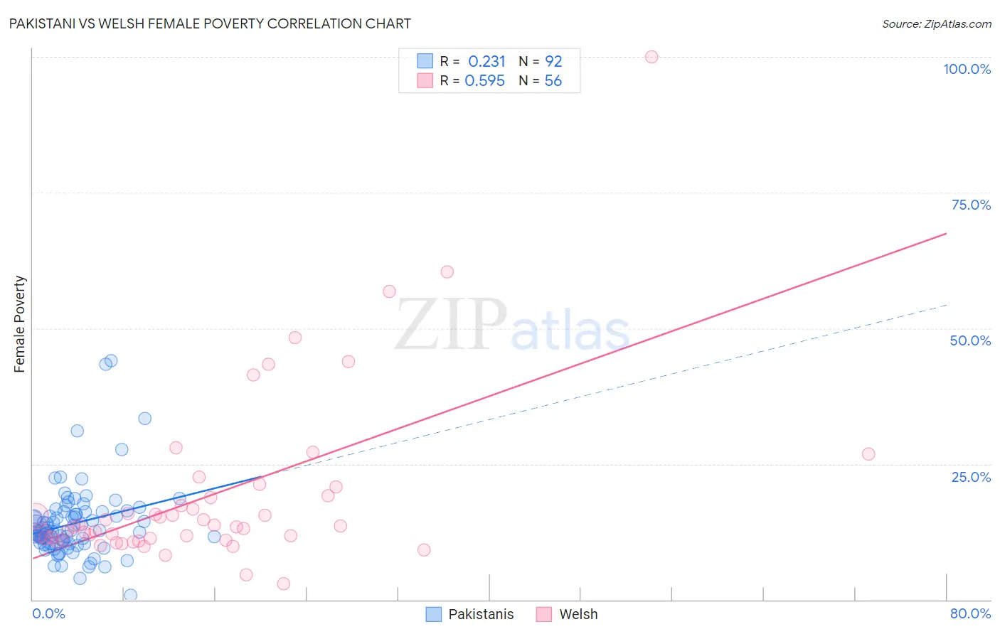 Pakistani vs Welsh Female Poverty