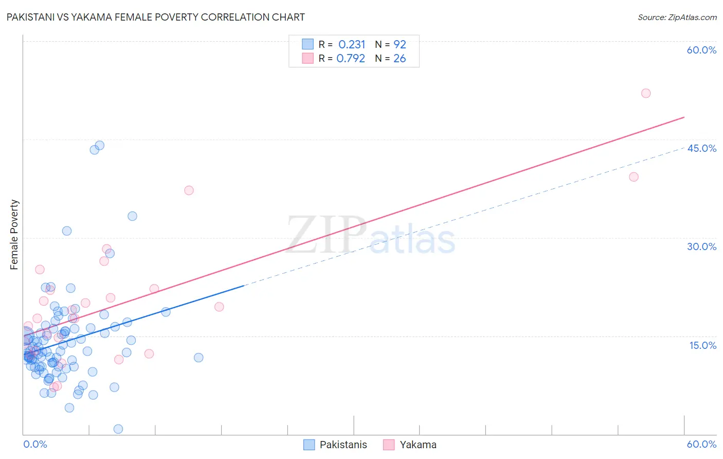 Pakistani vs Yakama Female Poverty