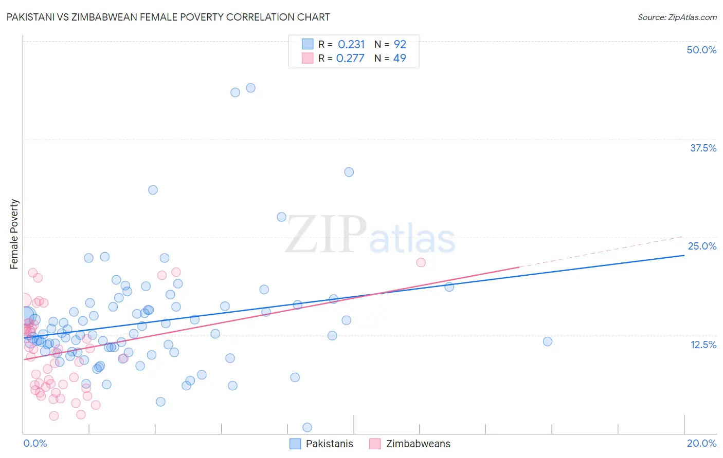 Pakistani vs Zimbabwean Female Poverty