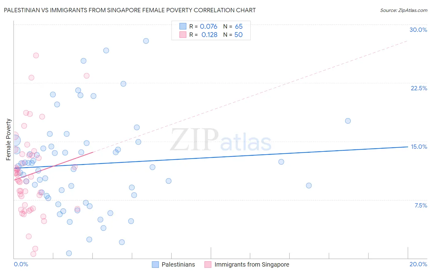 Palestinian vs Immigrants from Singapore Female Poverty