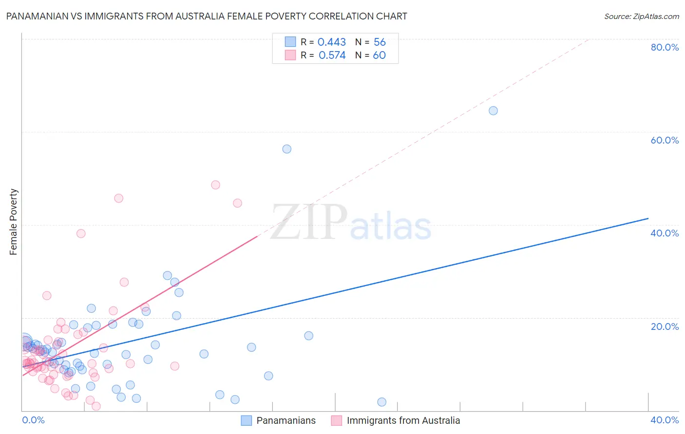 Panamanian vs Immigrants from Australia Female Poverty