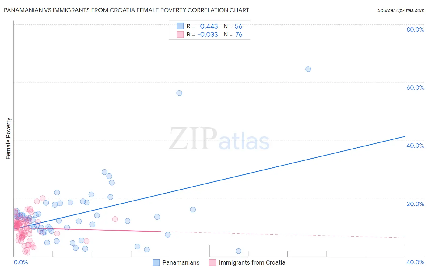 Panamanian vs Immigrants from Croatia Female Poverty