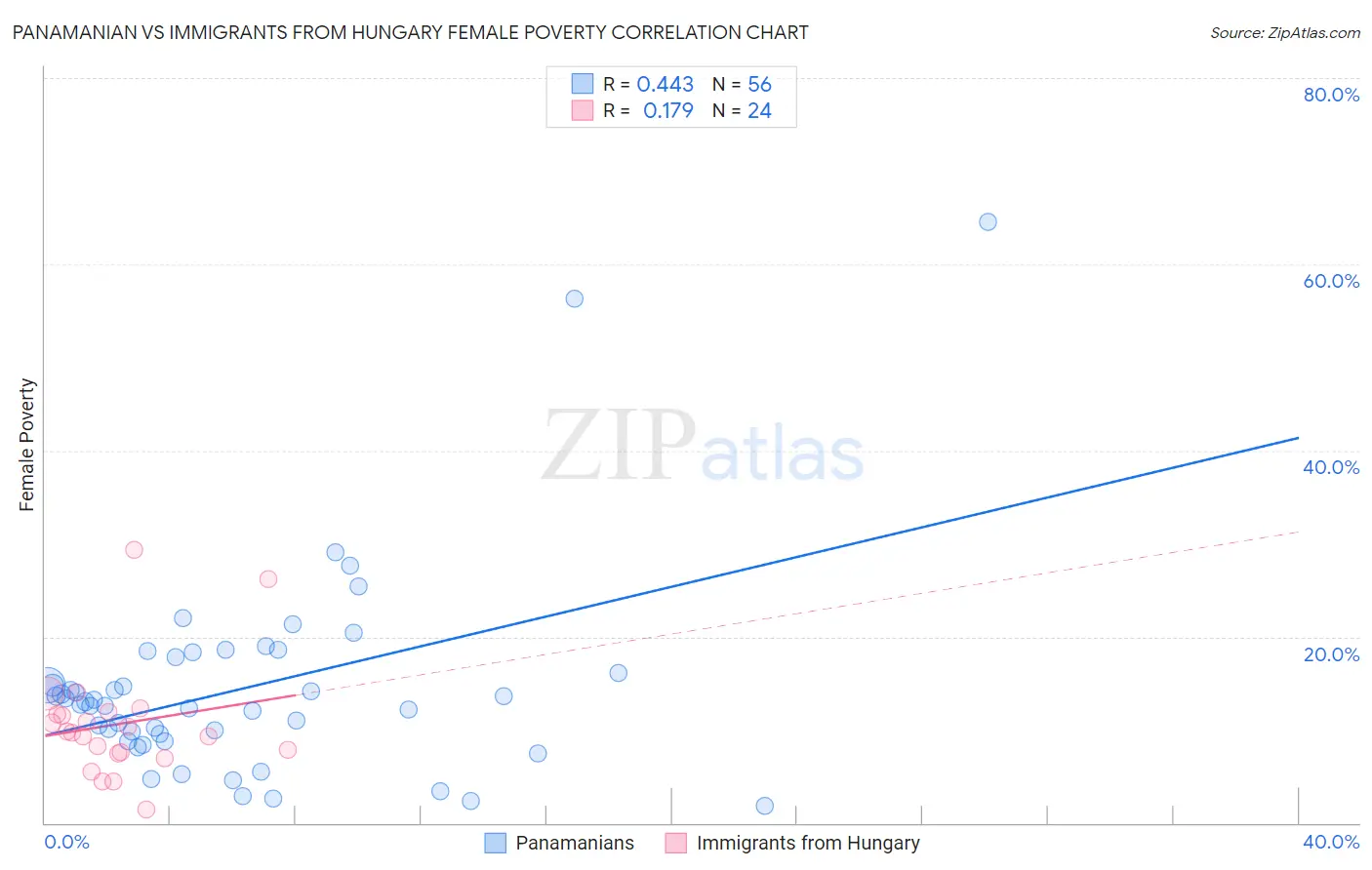Panamanian vs Immigrants from Hungary Female Poverty