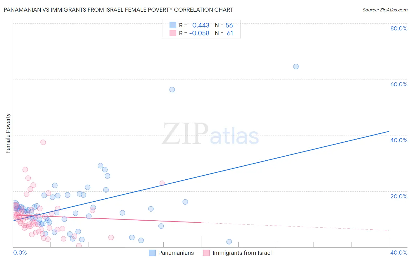 Panamanian vs Immigrants from Israel Female Poverty