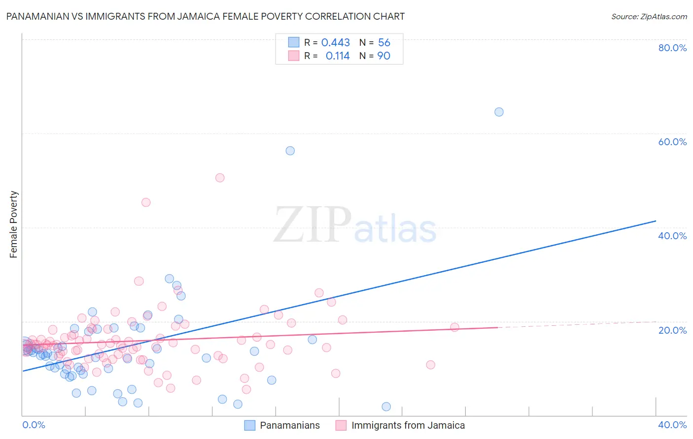 Panamanian vs Immigrants from Jamaica Female Poverty