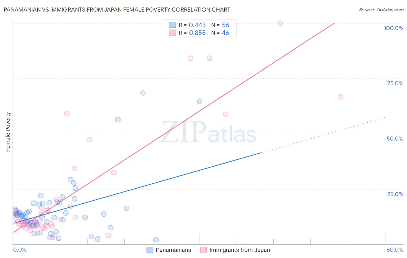 Panamanian vs Immigrants from Japan Female Poverty