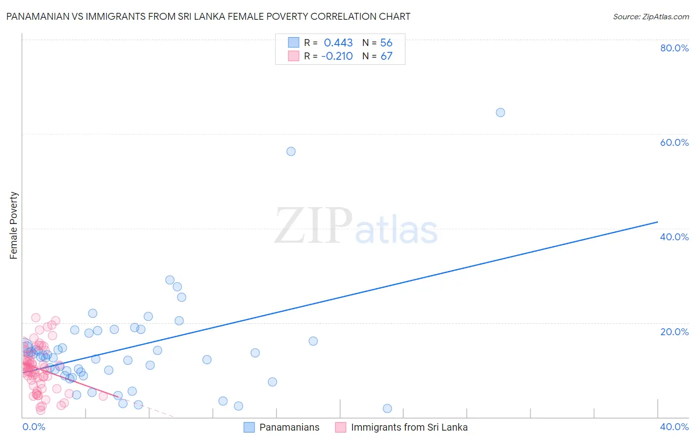 Panamanian vs Immigrants from Sri Lanka Female Poverty