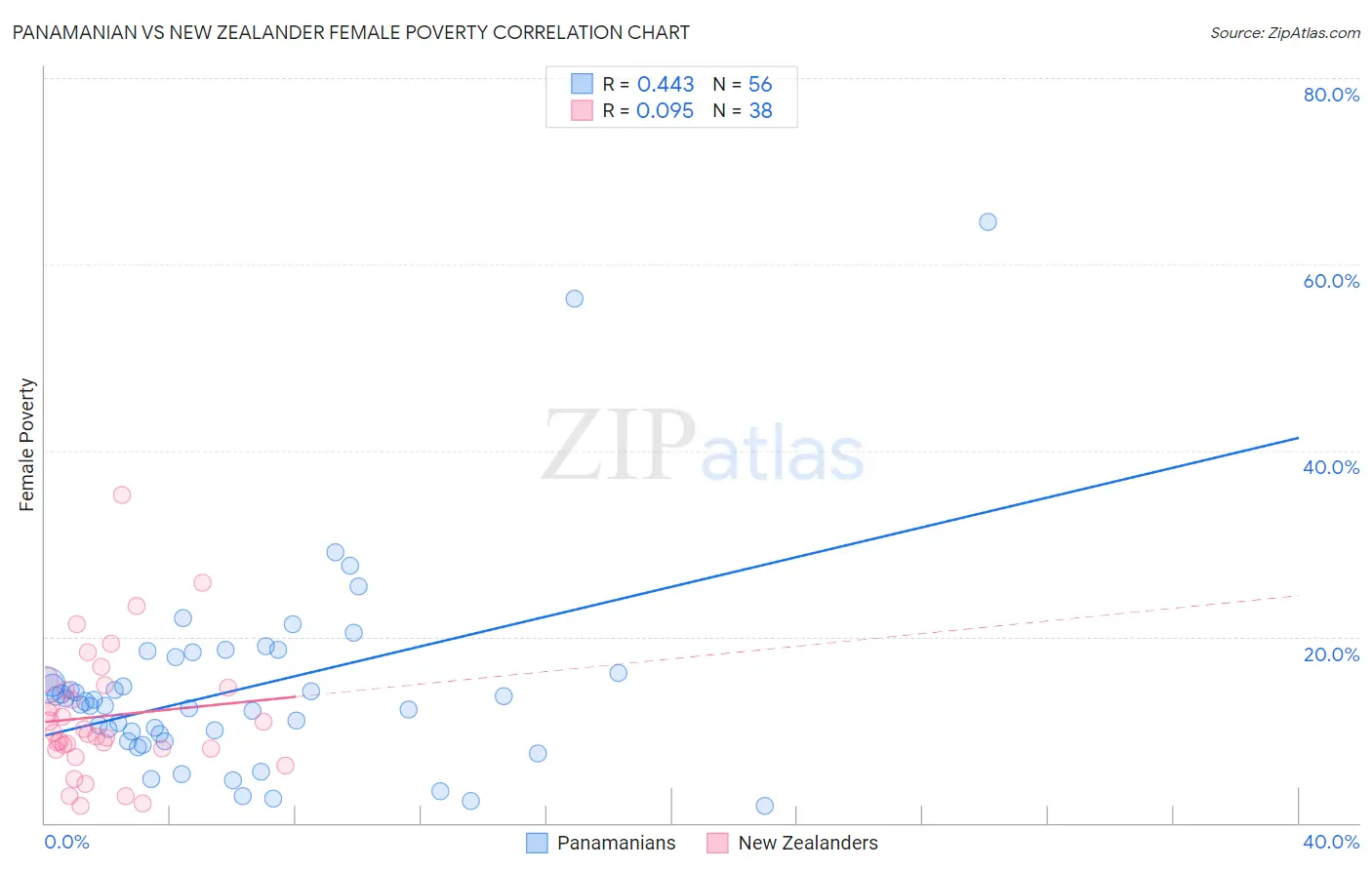 Panamanian vs New Zealander Female Poverty