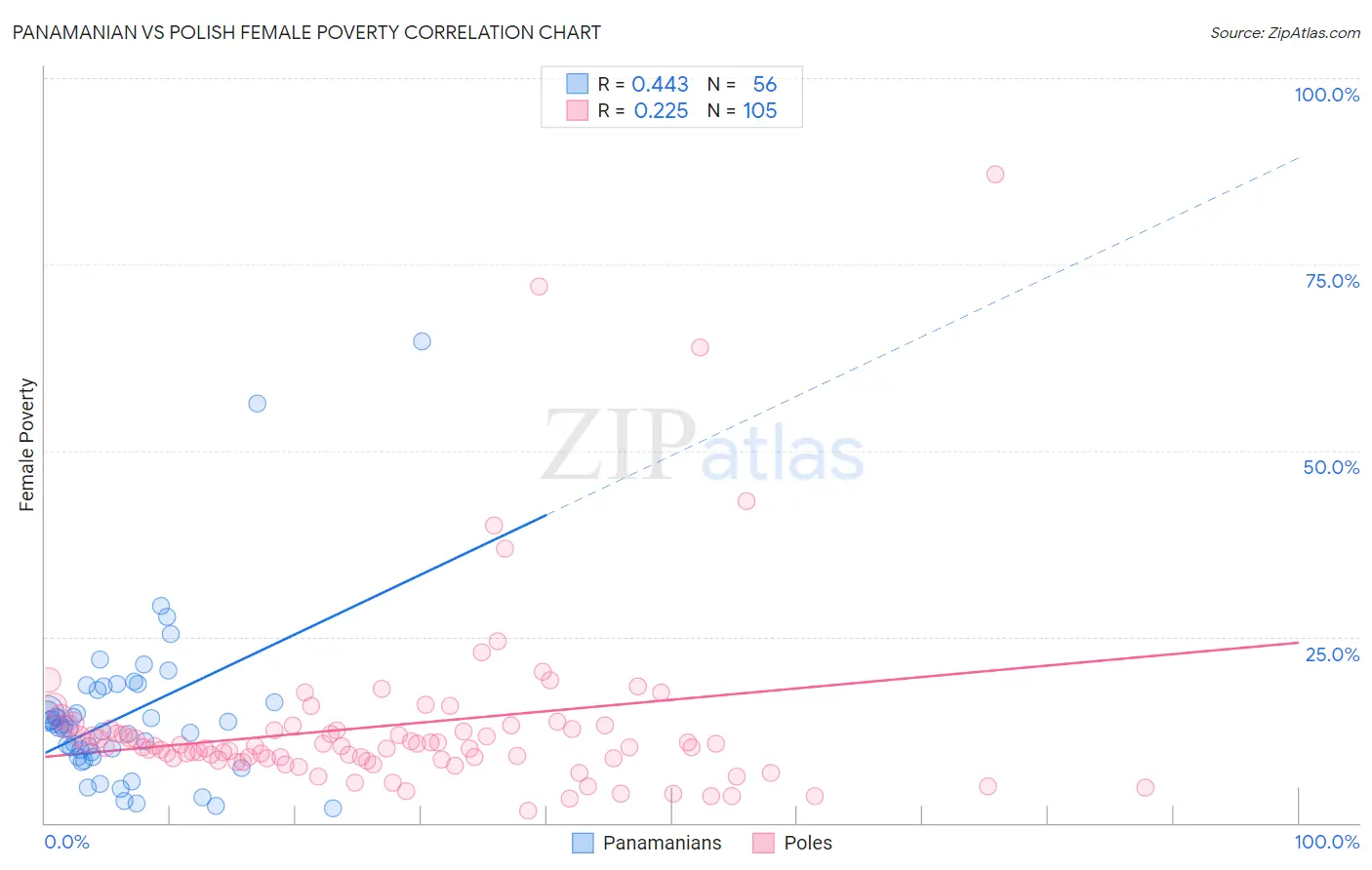 Panamanian vs Polish Female Poverty