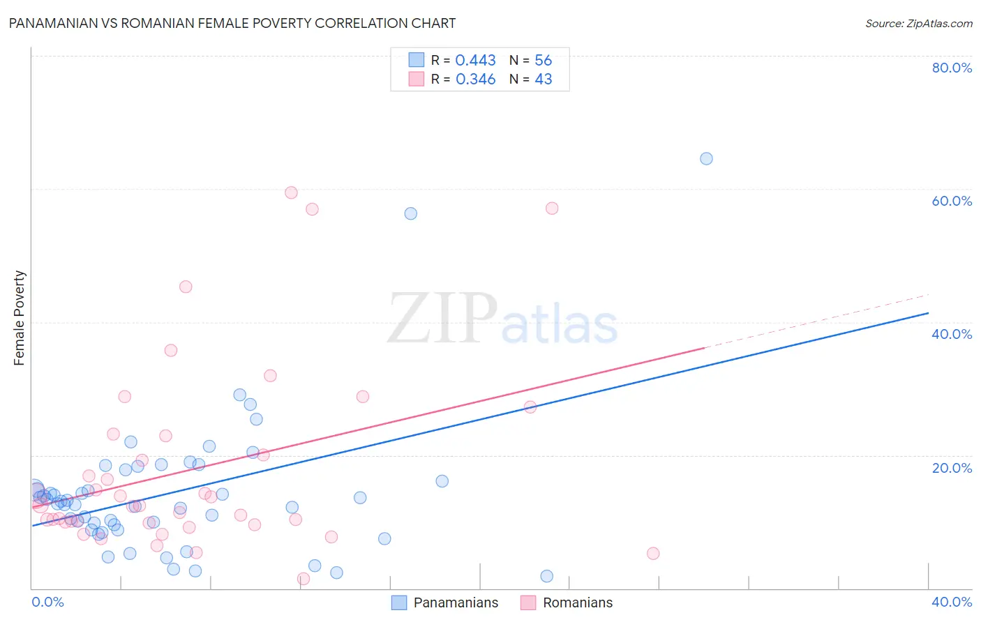 Panamanian vs Romanian Female Poverty