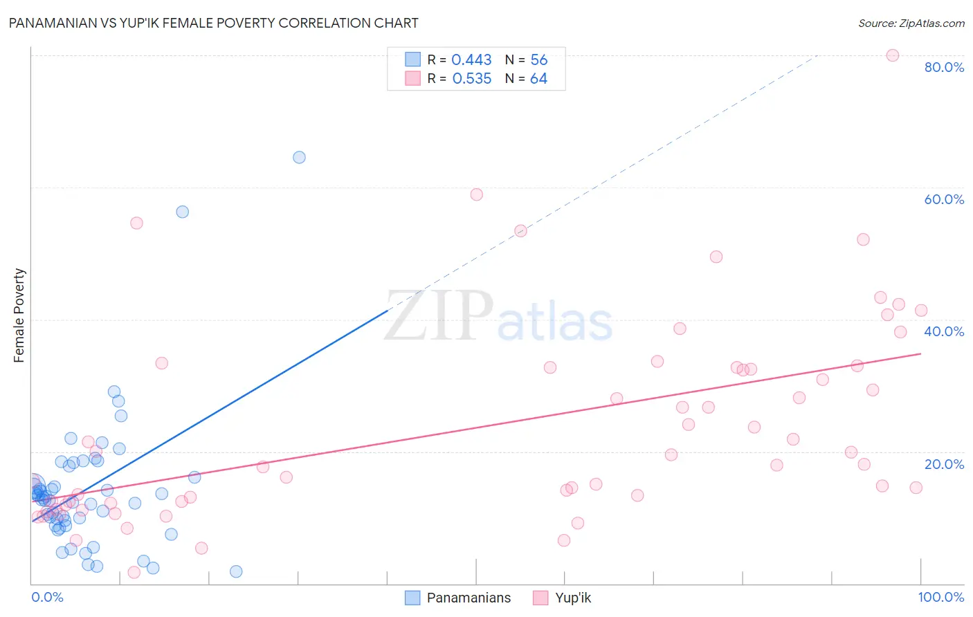 Panamanian vs Yup'ik Female Poverty