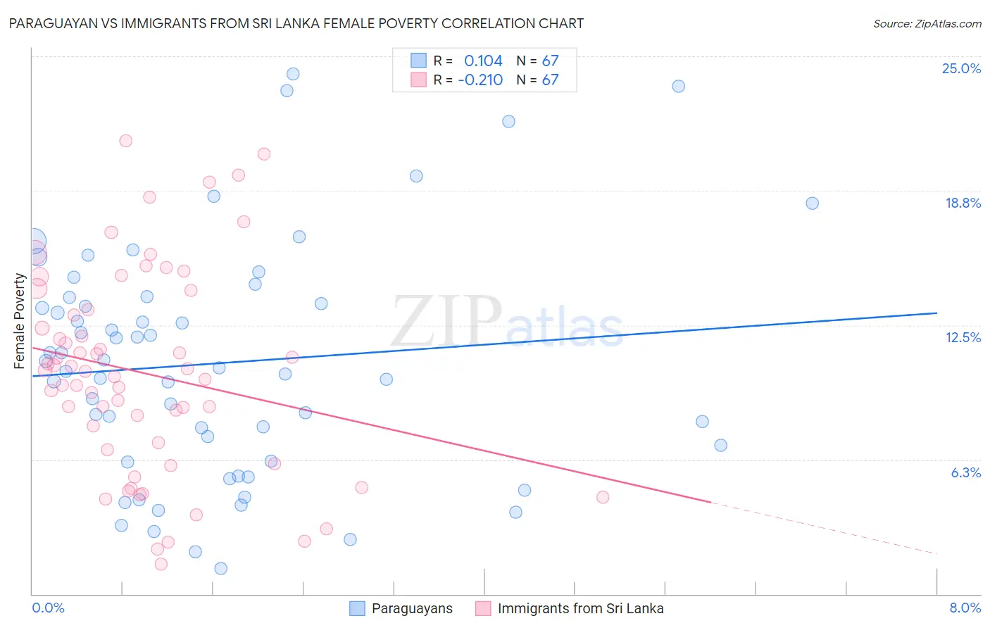 Paraguayan vs Immigrants from Sri Lanka Female Poverty