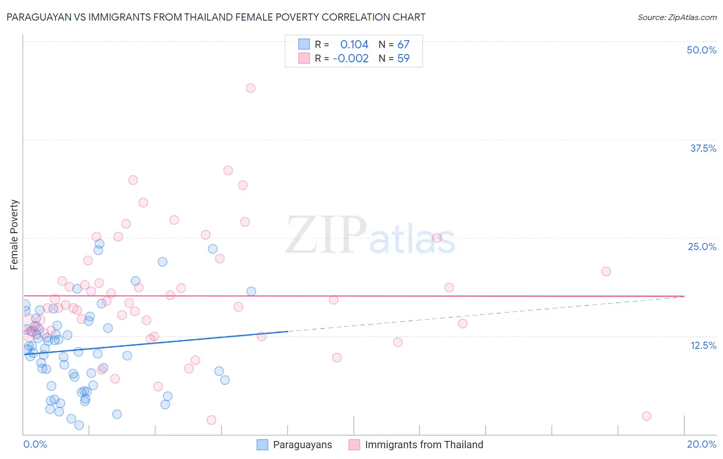 Paraguayan vs Immigrants from Thailand Female Poverty