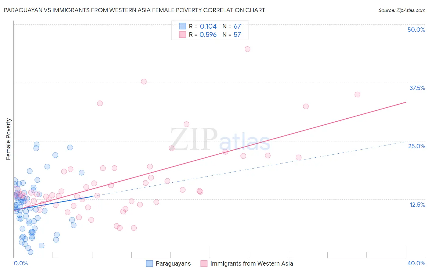 Paraguayan vs Immigrants from Western Asia Female Poverty