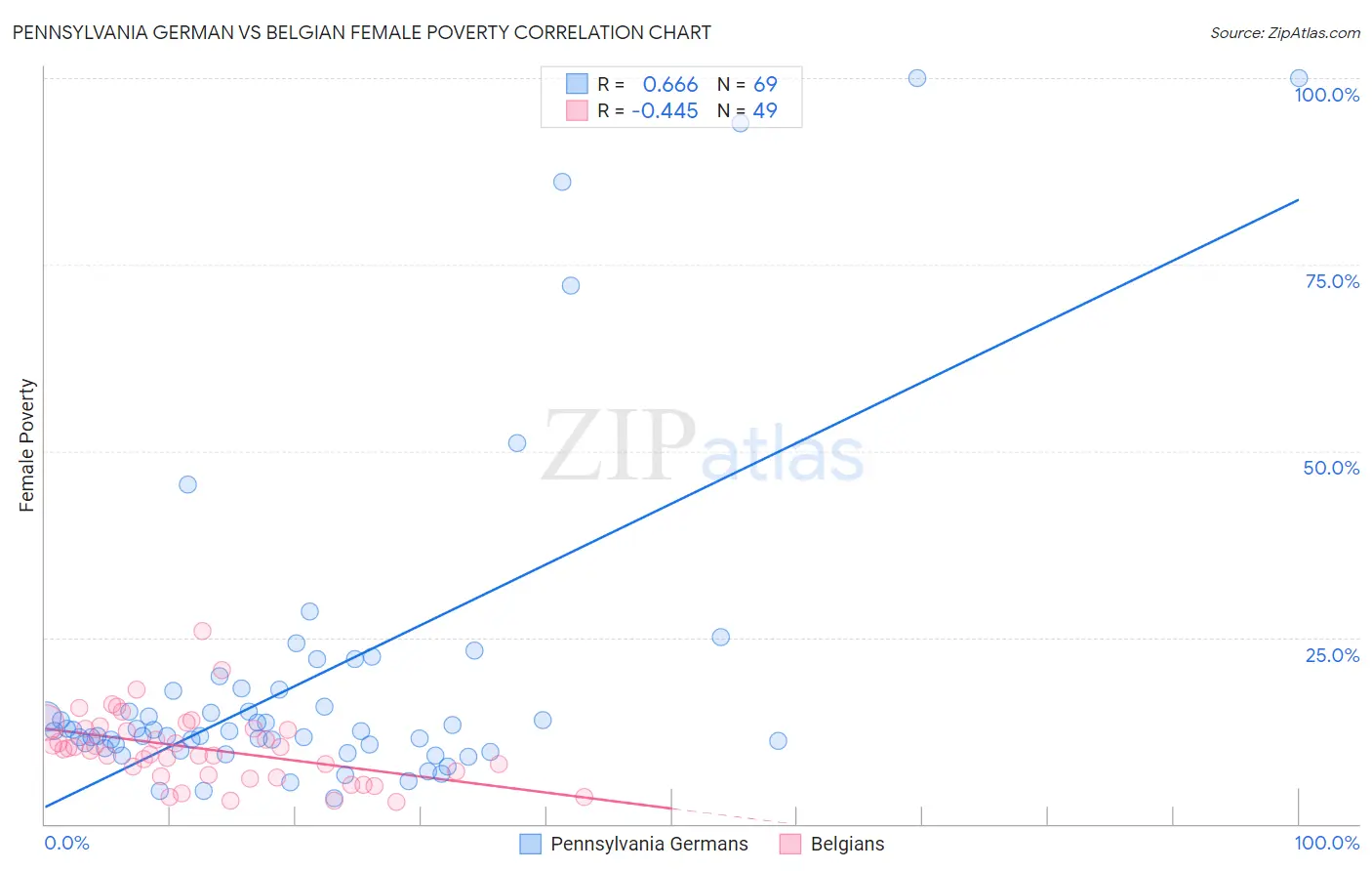 Pennsylvania German vs Belgian Female Poverty