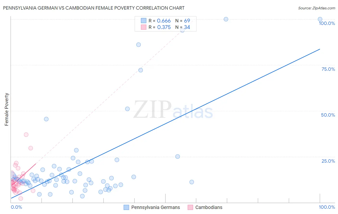 Pennsylvania German vs Cambodian Female Poverty