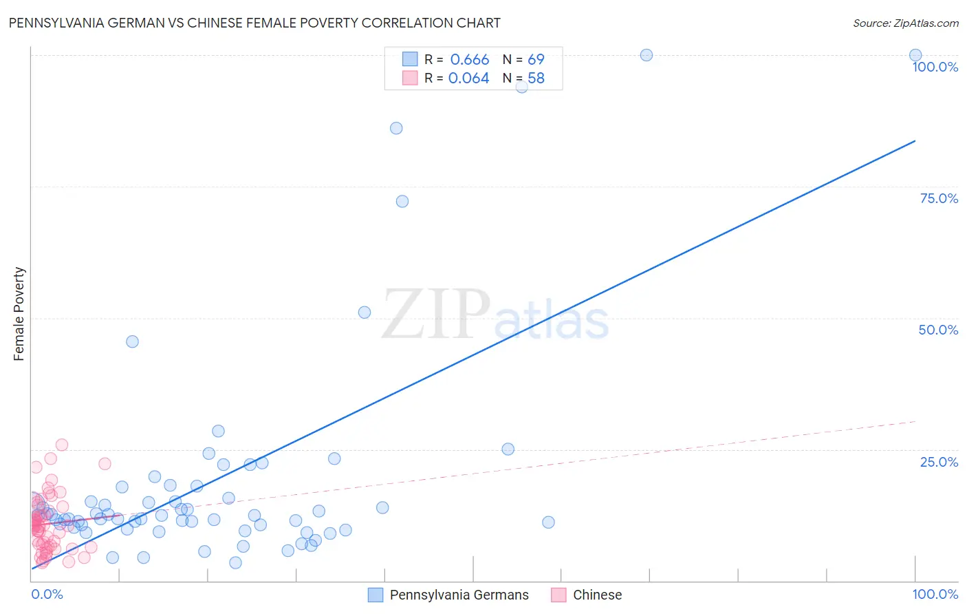 Pennsylvania German vs Chinese Female Poverty