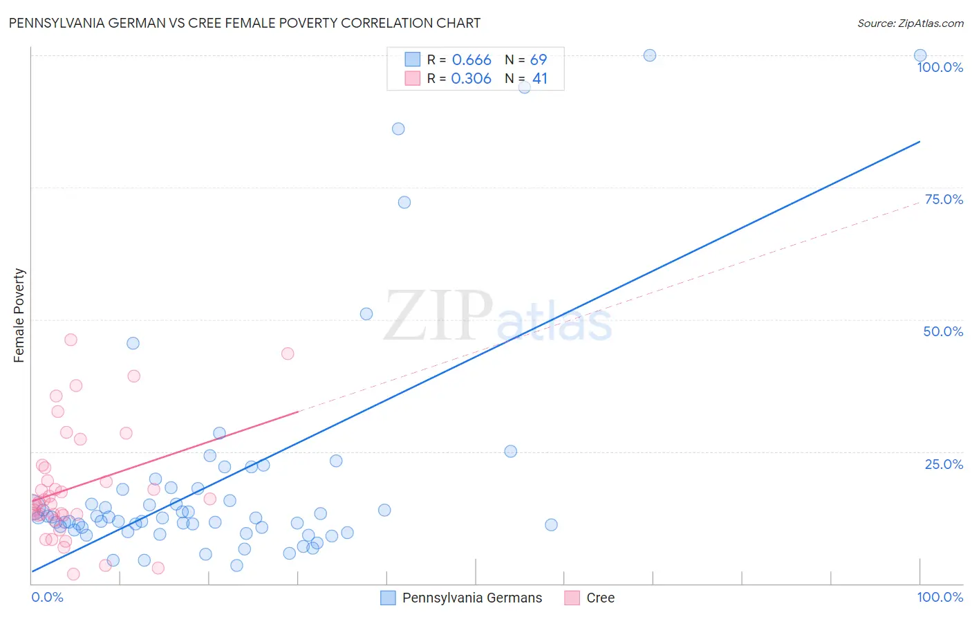 Pennsylvania German vs Cree Female Poverty